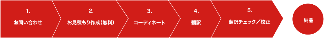 お見積もりから納品までの流れ